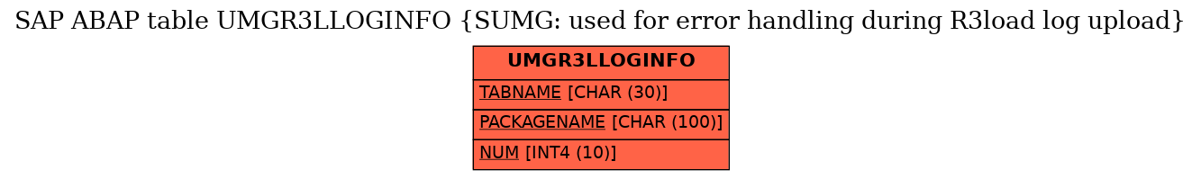E-R Diagram for table UMGR3LLOGINFO (SUMG: used for error handling during R3load log upload)