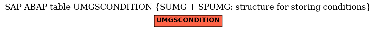 E-R Diagram for table UMGSCONDITION (SUMG + SPUMG: structure for storing conditions)