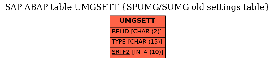 E-R Diagram for table UMGSETT (SPUMG/SUMG old settings table)