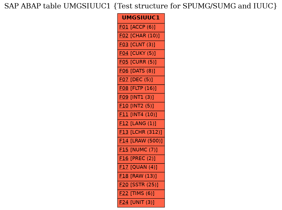 E-R Diagram for table UMGSIUUC1 (Test structure for SPUMG/SUMG and IUUC)