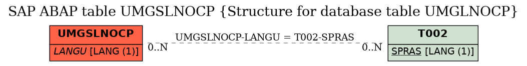 E-R Diagram for table UMGSLNOCP (Structure for database table UMGLNOCP)