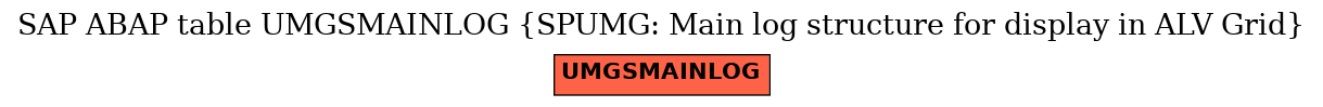 E-R Diagram for table UMGSMAINLOG (SPUMG: Main log structure for display in ALV Grid)