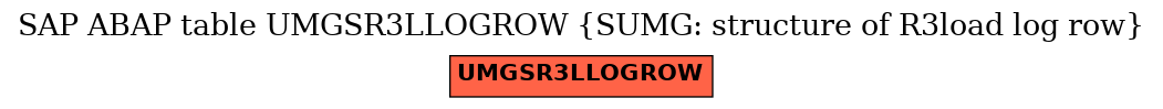 E-R Diagram for table UMGSR3LLOGROW (SUMG: structure of R3load log row)