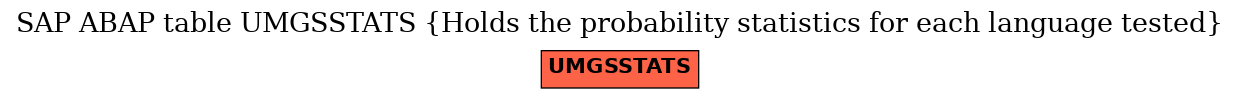 E-R Diagram for table UMGSSTATS (Holds the probability statistics for each language tested)