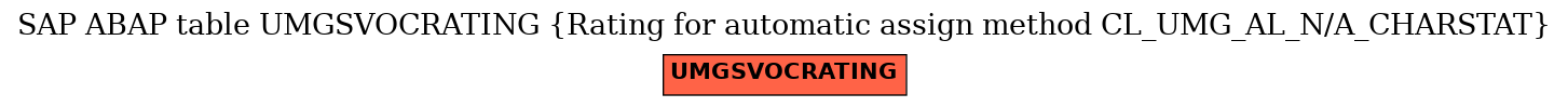 E-R Diagram for table UMGSVOCRATING (Rating for automatic assign method CL_UMG_AL_N/A_CHARSTAT)