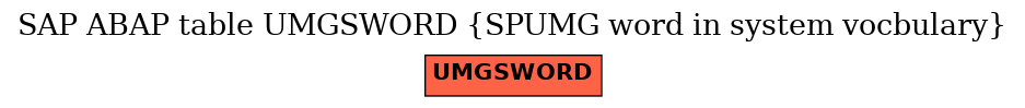 E-R Diagram for table UMGSWORD (SPUMG word in system vocbulary)
