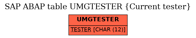 E-R Diagram for table UMGTESTER (Current tester)