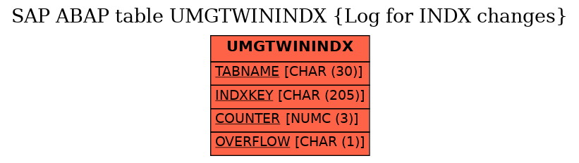 E-R Diagram for table UMGTWININDX (Log for INDX changes)