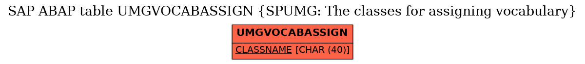 E-R Diagram for table UMGVOCABASSIGN (SPUMG: The classes for assigning vocabulary)