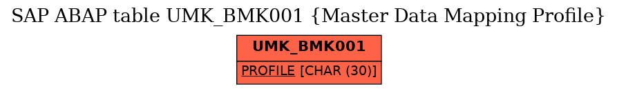 E-R Diagram for table UMK_BMK001 (Master Data Mapping Profile)