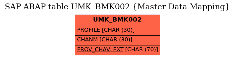 E-R Diagram for table UMK_BMK002 (Master Data Mapping)