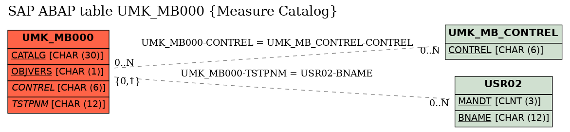 E-R Diagram for table UMK_MB000 (Measure Catalog)