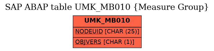 E-R Diagram for table UMK_MB010 (Measure Group)