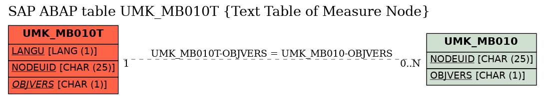 E-R Diagram for table UMK_MB010T (Text Table of Measure Node)