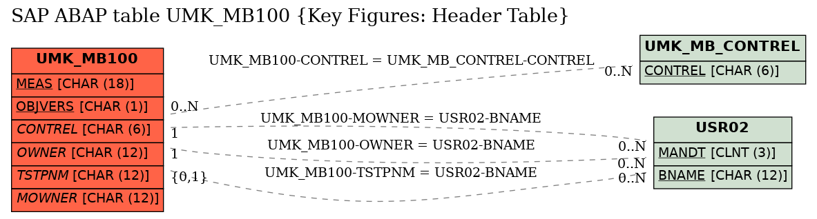 E-R Diagram for table UMK_MB100 (Key Figures: Header Table)