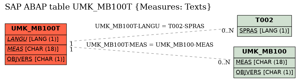 E-R Diagram for table UMK_MB100T (Measures: Texts)