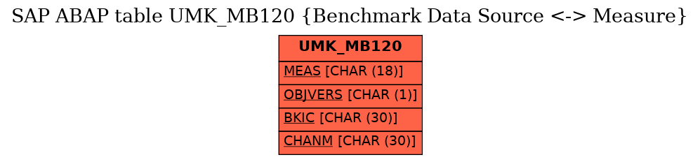 E-R Diagram for table UMK_MB120 (Benchmark Data Source <-> Measure)