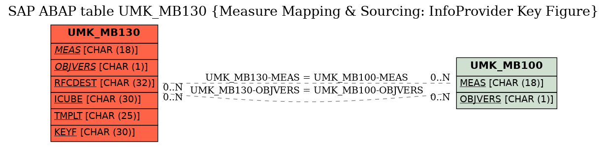 E-R Diagram for table UMK_MB130 (Measure Mapping & Sourcing: InfoProvider Key Figure)