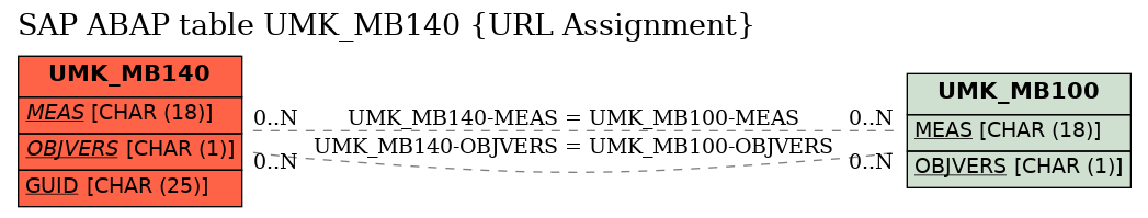 E-R Diagram for table UMK_MB140 (URL Assignment)