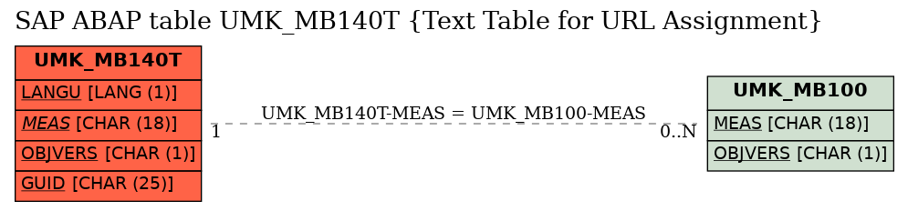 E-R Diagram for table UMK_MB140T (Text Table for URL Assignment)