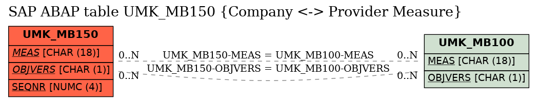 E-R Diagram for table UMK_MB150 (Company <-> Provider Measure)