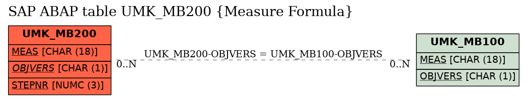 E-R Diagram for table UMK_MB200 (Measure Formula)