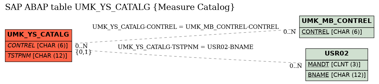 E-R Diagram for table UMK_YS_CATALG (Measure Catalog)