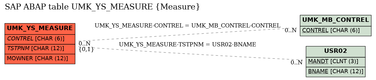 E-R Diagram for table UMK_YS_MEASURE (Measure)