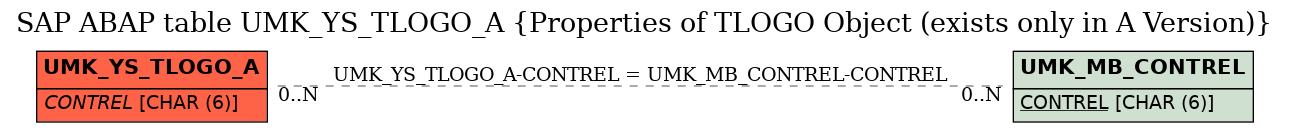 E-R Diagram for table UMK_YS_TLOGO_A (Properties of TLOGO Object (exists only in A Version))