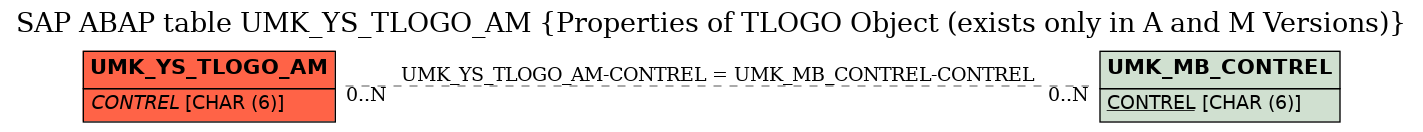 E-R Diagram for table UMK_YS_TLOGO_AM (Properties of TLOGO Object (exists only in A and M Versions))