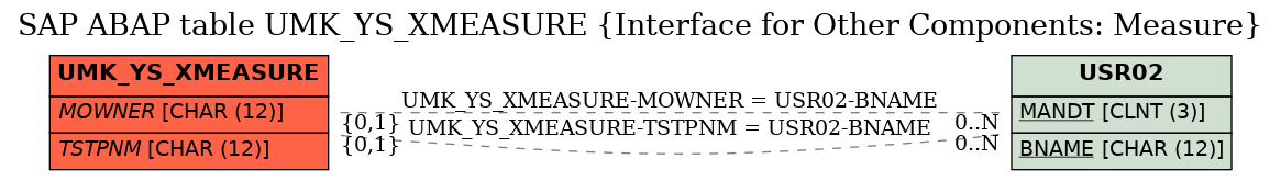 E-R Diagram for table UMK_YS_XMEASURE (Interface for Other Components: Measure)