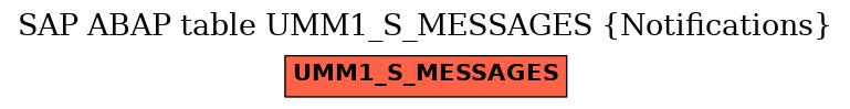 E-R Diagram for table UMM1_S_MESSAGES (Notifications)