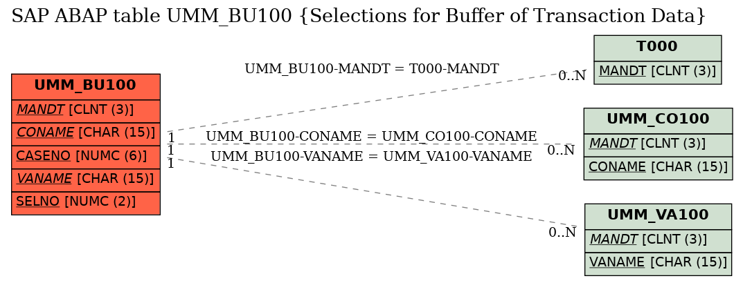 E-R Diagram for table UMM_BU100 (Selections for Buffer of Transaction Data)