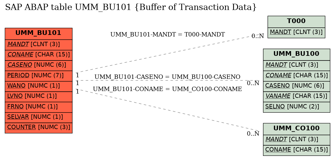 E-R Diagram for table UMM_BU101 (Buffer of Transaction Data)