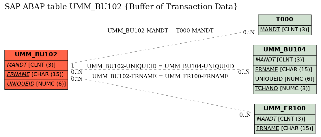 E-R Diagram for table UMM_BU102 (Buffer of Transaction Data)