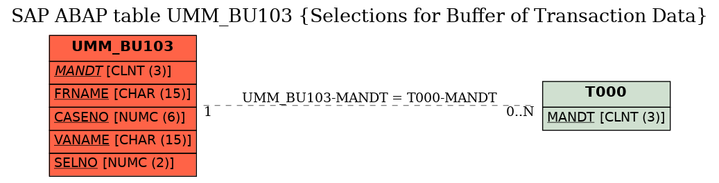 E-R Diagram for table UMM_BU103 (Selections for Buffer of Transaction Data)