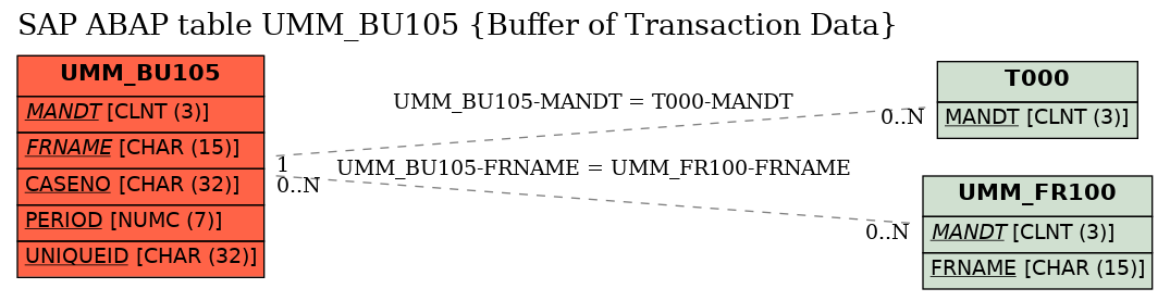 E-R Diagram for table UMM_BU105 (Buffer of Transaction Data)