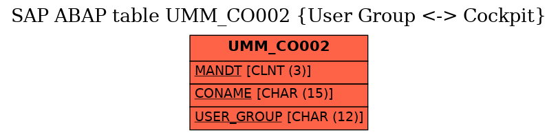 E-R Diagram for table UMM_CO002 (User Group <-> Cockpit)