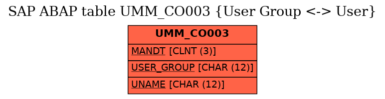 E-R Diagram for table UMM_CO003 (User Group <-> User)