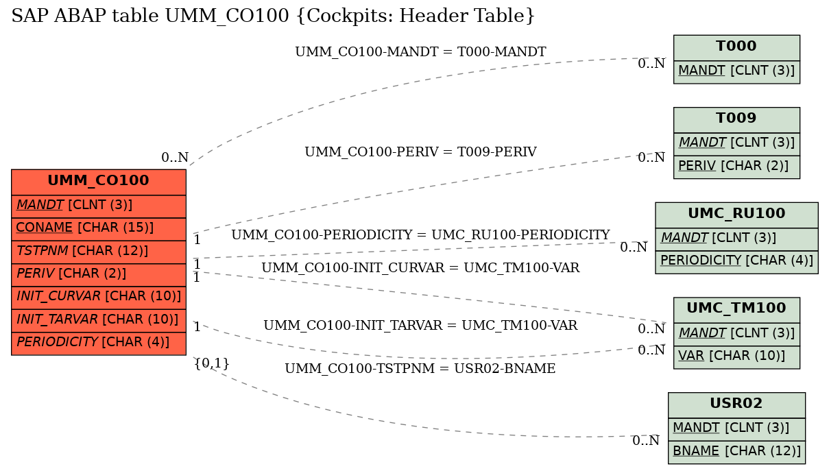 E-R Diagram for table UMM_CO100 (Cockpits: Header Table)