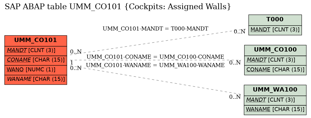 E-R Diagram for table UMM_CO101 (Cockpits: Assigned Walls)