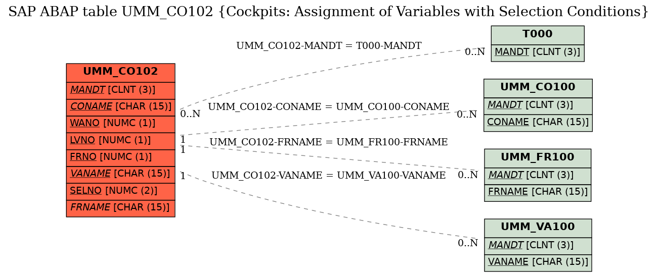 E-R Diagram for table UMM_CO102 (Cockpits: Assignment of Variables with Selection Conditions)