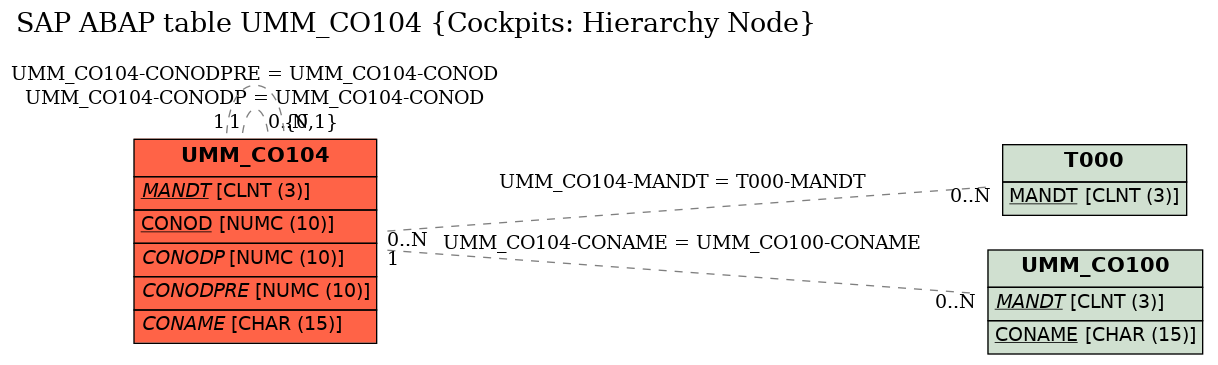 E-R Diagram for table UMM_CO104 (Cockpits: Hierarchy Node)