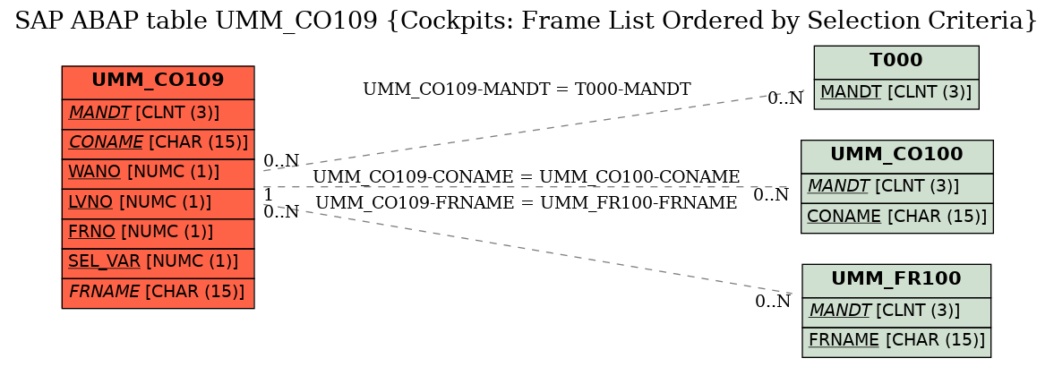 E-R Diagram for table UMM_CO109 (Cockpits: Frame List Ordered by Selection Criteria)