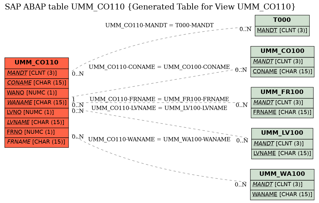 E-R Diagram for table UMM_CO110 (Generated Table for View UMM_CO110)