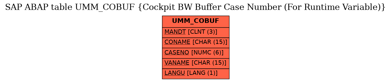 E-R Diagram for table UMM_COBUF (Cockpit BW Buffer Case Number (For Runtime Variable))