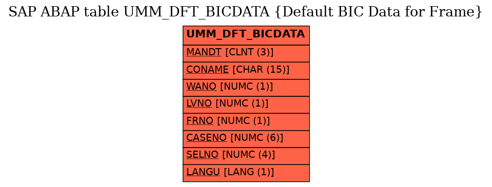 E-R Diagram for table UMM_DFT_BICDATA (Default BIC Data for Frame)