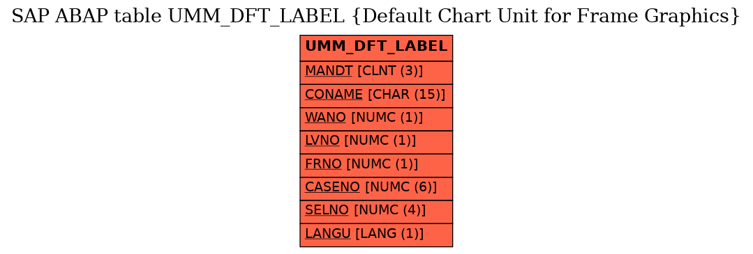 E-R Diagram for table UMM_DFT_LABEL (Default Chart Unit for Frame Graphics)