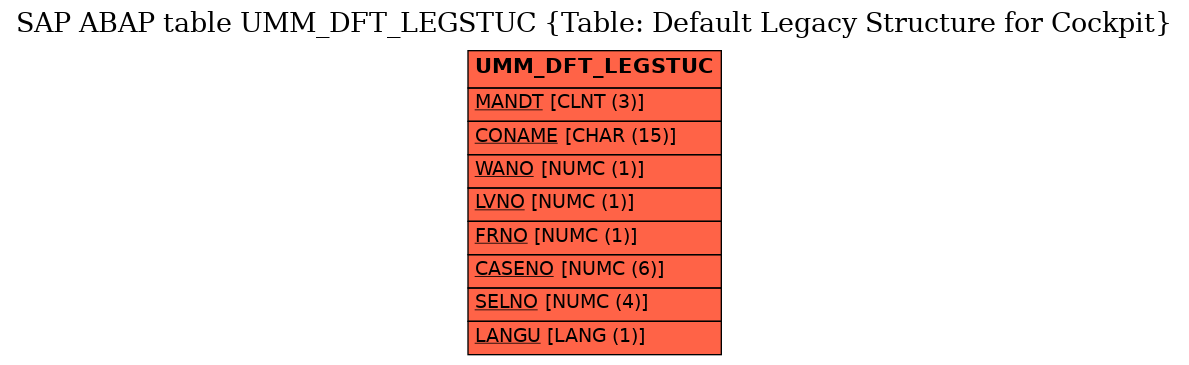 E-R Diagram for table UMM_DFT_LEGSTUC (Table: Default Legacy Structure for Cockpit)