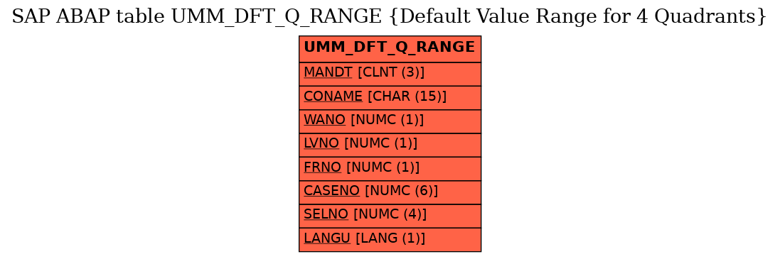 E-R Diagram for table UMM_DFT_Q_RANGE (Default Value Range for 4 Quadrants)